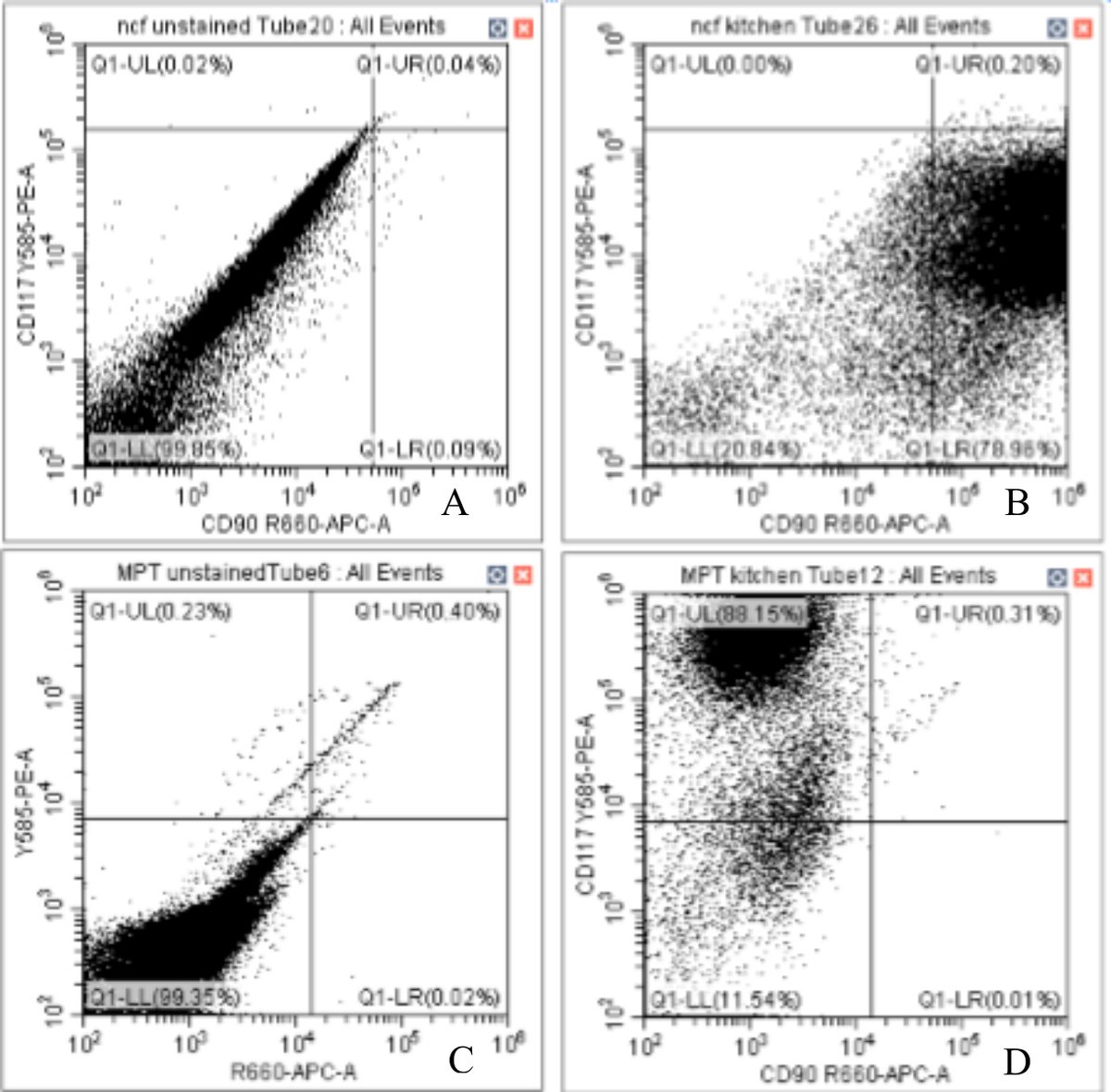 Flow cytometry antibody titration on normal canine fibroblasts and MPT-1 mast cell tumor line