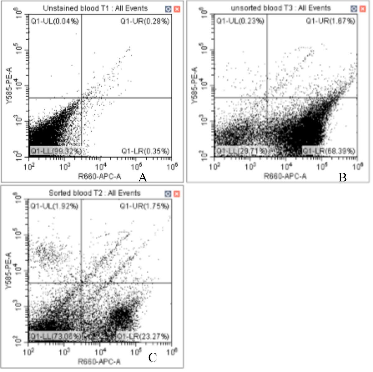 Flow cytometry of unstained, unsorted and CD90-depleted canine blood